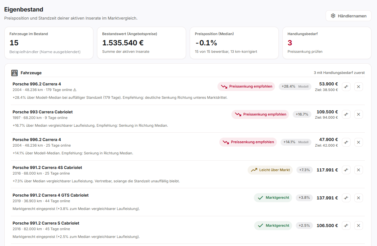 MarqueScope Bestand: Preisposition und Standzeit der eigenen Inserate im Marktvergleich mit Zielpreis