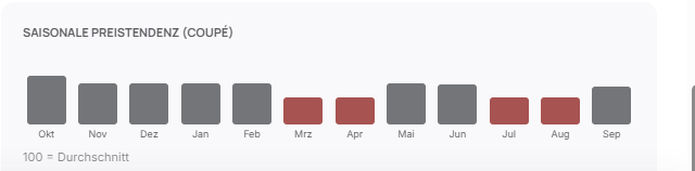 MarqueScope saisonale Preistendenz je Karosserieform, Datenbasis im Aufbau